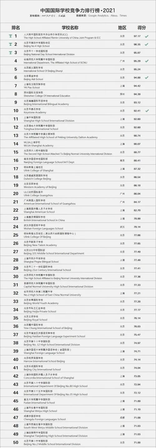 2021年中国国际学校排名百强榜单出炉