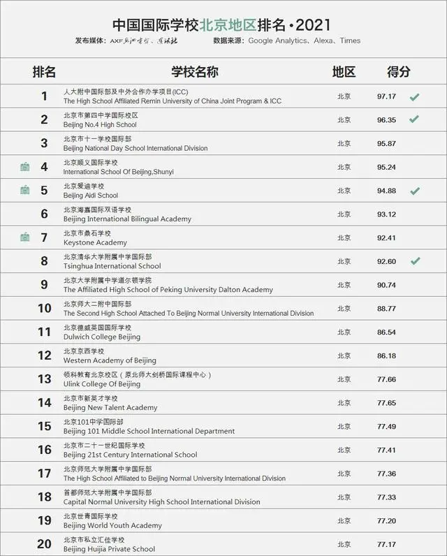 2021中国国际学校百强榜·北京地区国际化学校TOP20排名