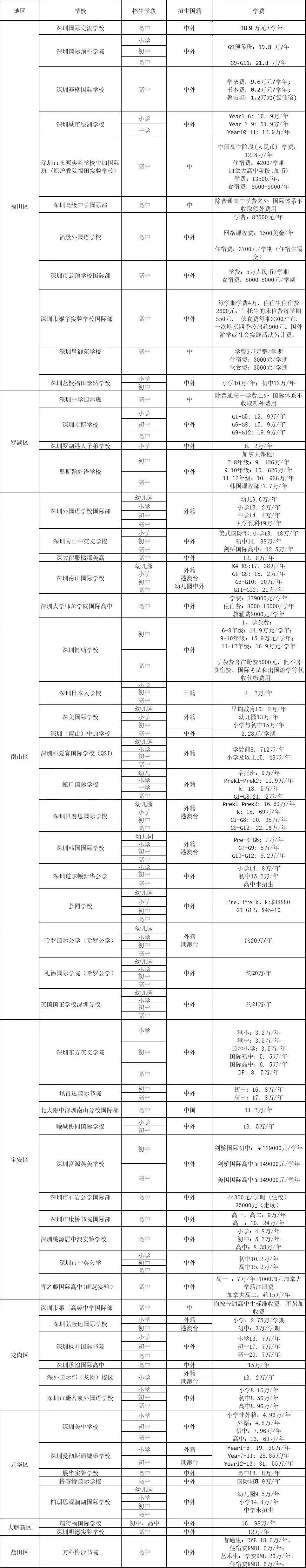 深圳国际化学校费用贵吗?部分学校收费汇总一览