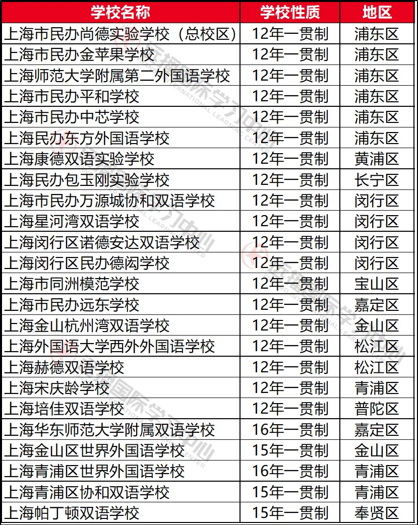 2021升学择校,上海12年一贯制民办学校有有哪些呢?