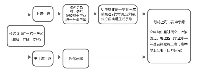 上海市文来高中国际部2021级招生计划