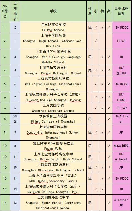 上海国际学校课程体系汇总-AP、IB、Alevel课程怎么选?