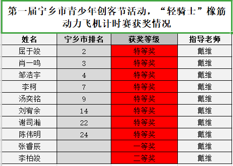 喜报 | 又双叒叕全省第一名，宁乡市碧桂园学校航模队真牛！