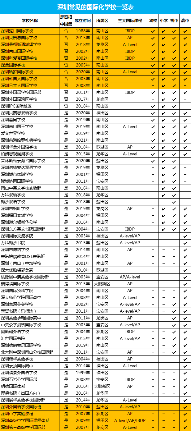 深圳目前共有多少所国际学校?主要在哪些区?