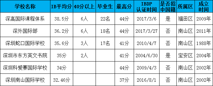 深圳六所IB国际学校情况介绍