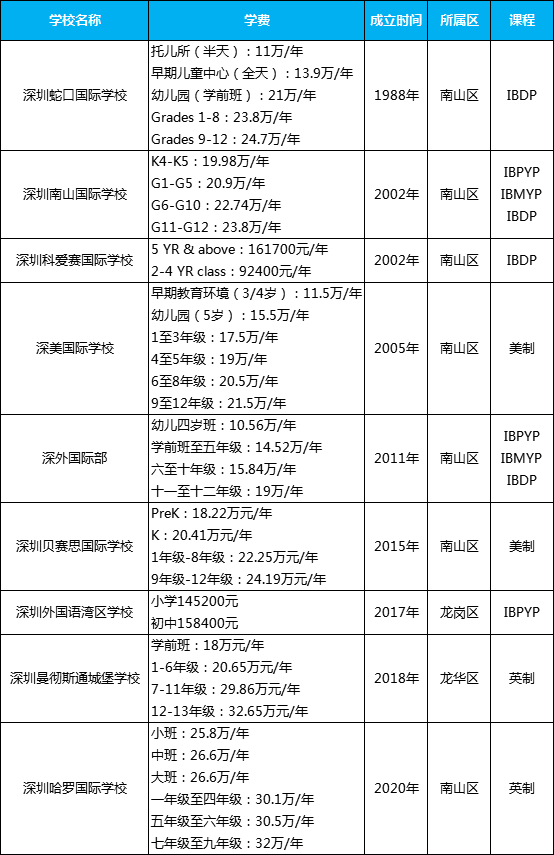 深圳纯外籍国际学校有有哪些呢?该如何选择?