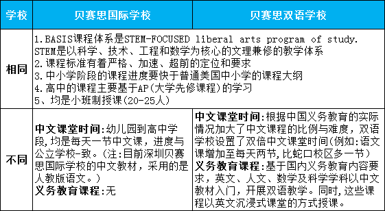 深圳美式学校:贝赛思国际学校和贝赛思双语学校,你怎么选?