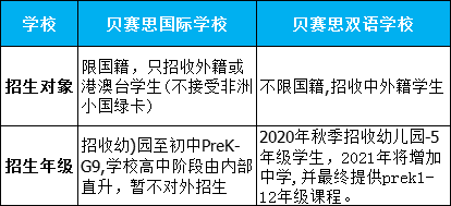 深圳美式学校:贝赛思国际学校和贝赛思双语学校,你怎么选?