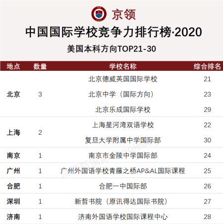 深圳民办第2位，全国美本方向30强！新哲书院荣居国际学校排行榜前列！