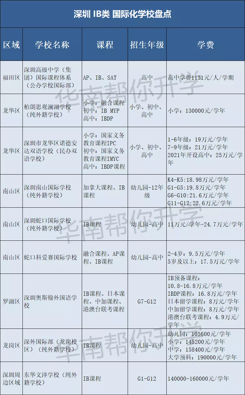 深圳国际化学校IB课程学校盘点汇总