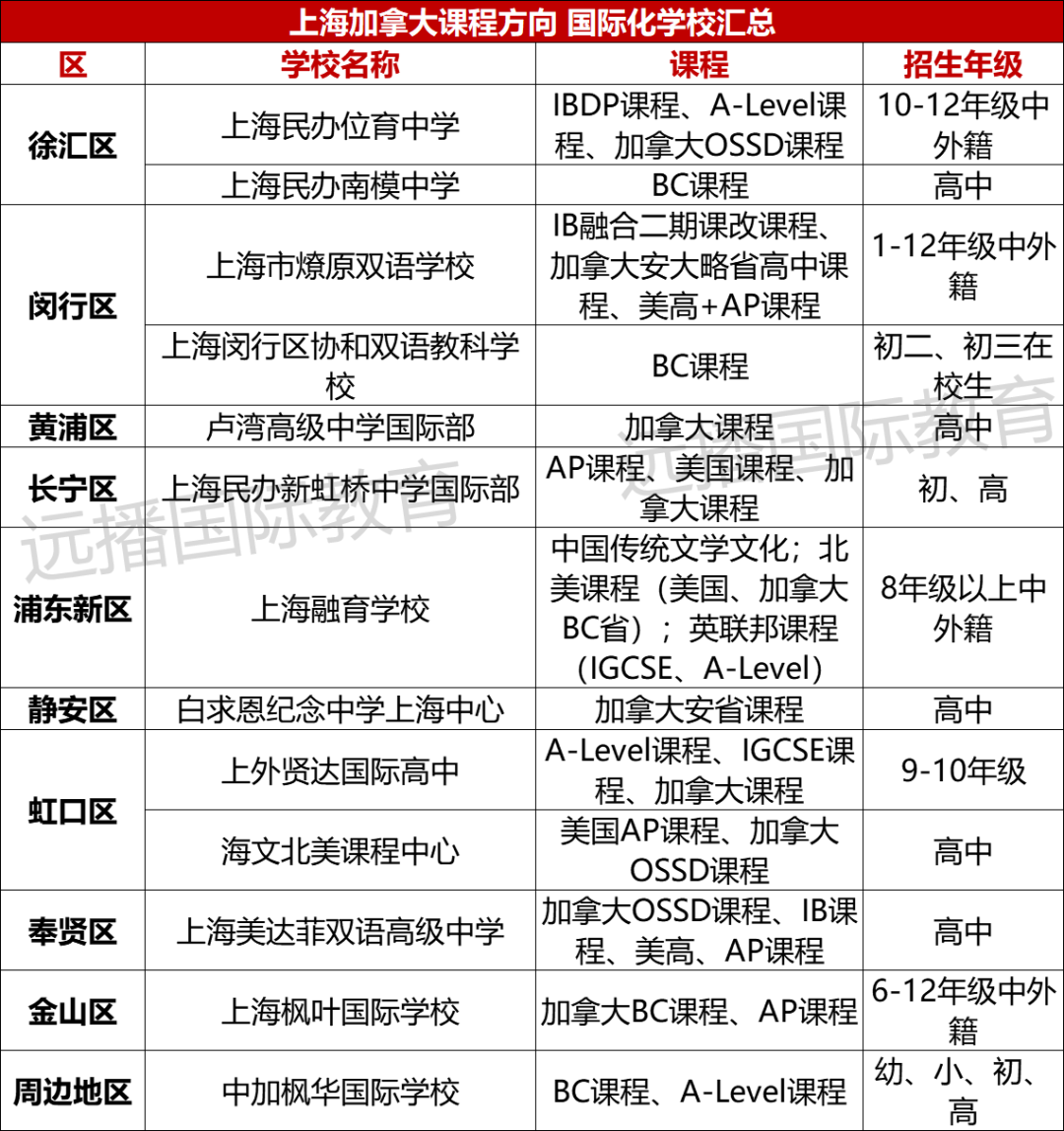 上海加拿大课程方向国际化学校盘点