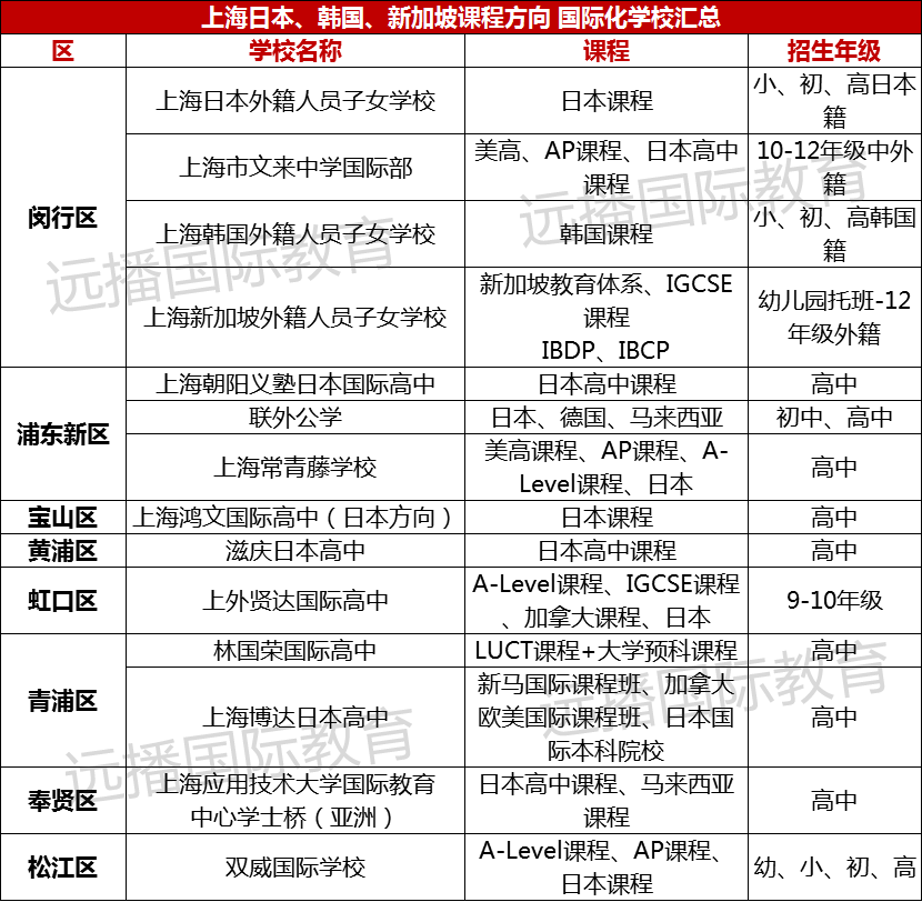 上海日韩新加坡方向国际化学校盘点