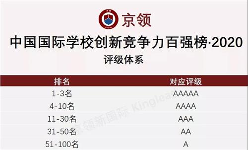 上海第六！上海阿德科特学校荣登2020京领中国国际学校竞争力排行榜百强!