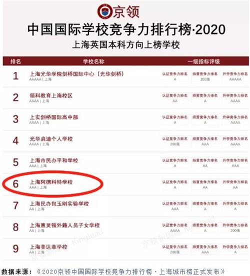 上海第六！上海阿德科特学校荣登2020京领中国国际学校竞争力排行榜百强!