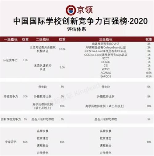 上海第六！上海阿德科特学校荣登2020京领中国国际学校竞争力排行榜百强!