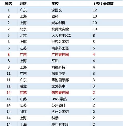 剑桥爆发！牛津十强！兰州碧桂园学校刷爆牛剑录取记录！