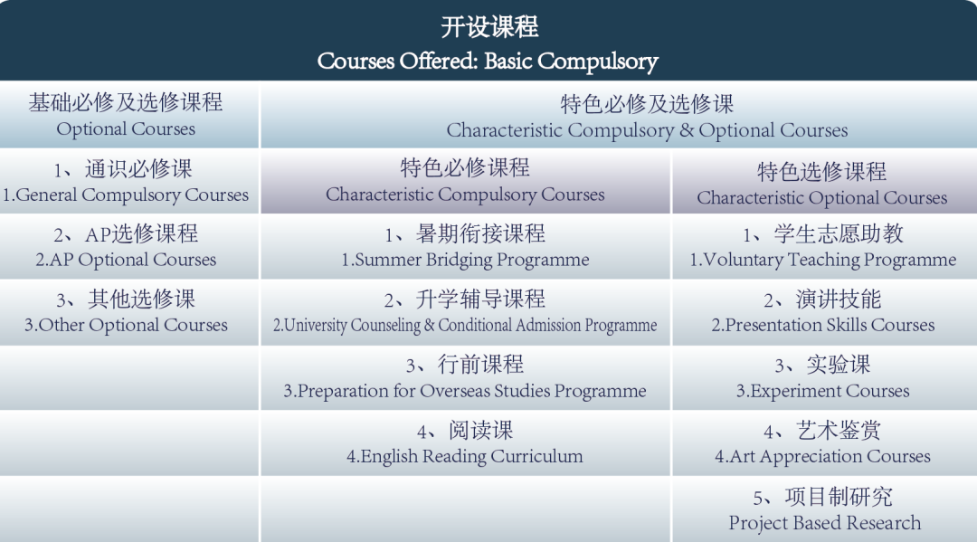 广州外国语学校国际课程中心课程设置