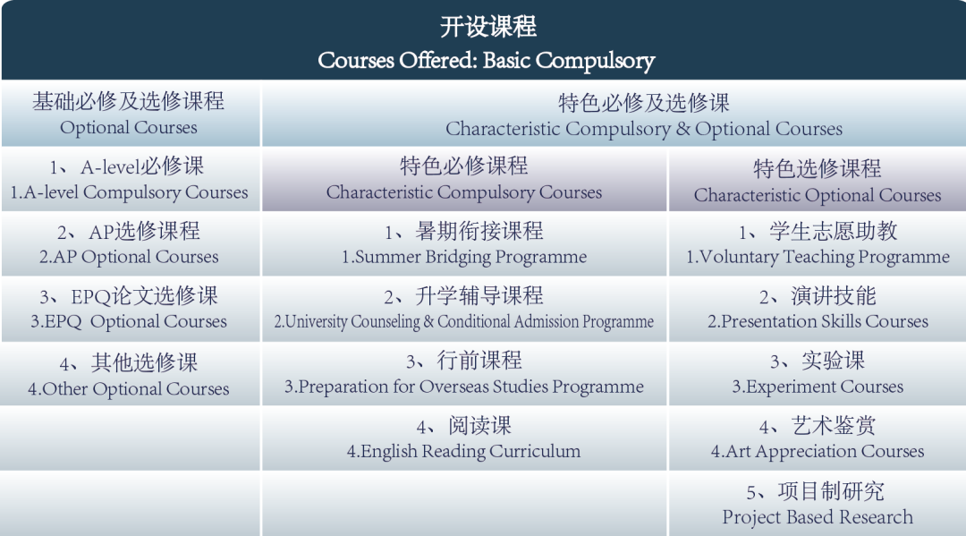 广州外国语学校国际课程中心课程设置