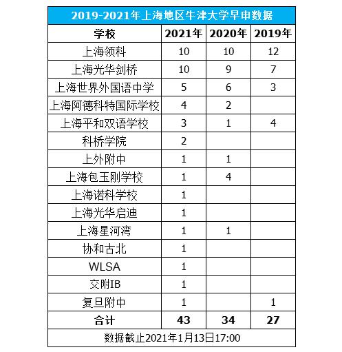 2021牛剑预录榜单公布，上海阿德科特学校战绩傲人！