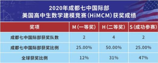 成都七中国际部2020年HiMCM斩获佳绩，总体成绩高于全球平均水平20%以上！