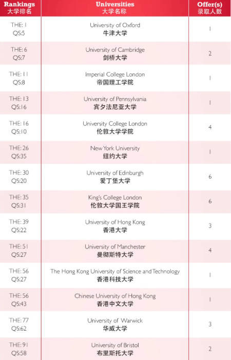 喜报丨天津惠灵顿国际学校获牛剑藤大满贯，十年耕耘再创历史佳绩