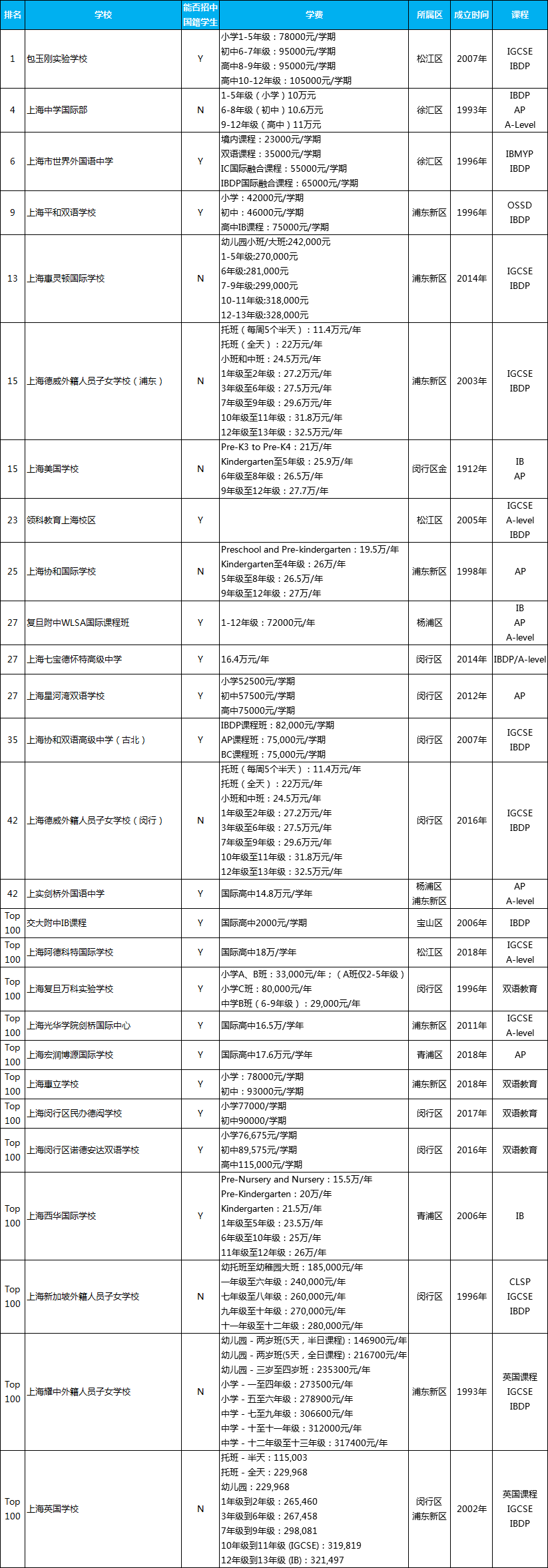 上海国际学校排名一览表，上海有名的国际学校排名