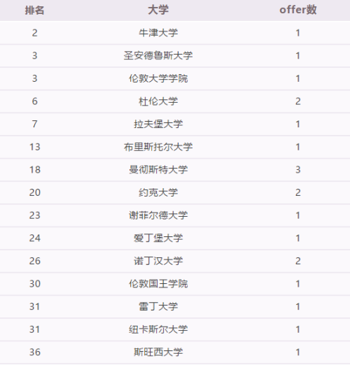 截至2月中旬，上海诺科学校2021届毕业生已收获英、美、加、澳、日等世界多国名校录取通知超140封