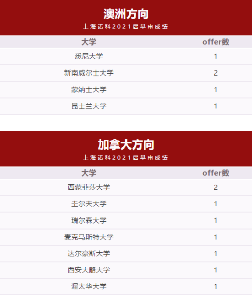 截至2月中旬，上海诺科学校2021届毕业生已收获英、美、加、澳、日等世界多国名校录取通知超140封