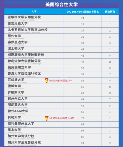 成都七中国际部录取捷报不停，百余份海外名校offer已签收，向新学期Say Hi !