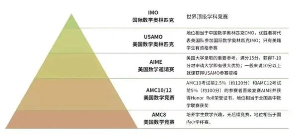 历史新高！成都七中国际部9名学子晋级AIME美国数学邀请赛！