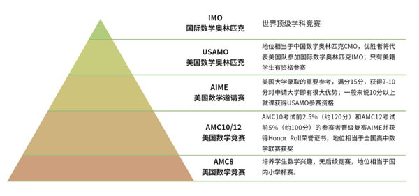 美国AMC数学竞赛成绩出炉 ——南京外国语学校国际部学子再获佳绩！