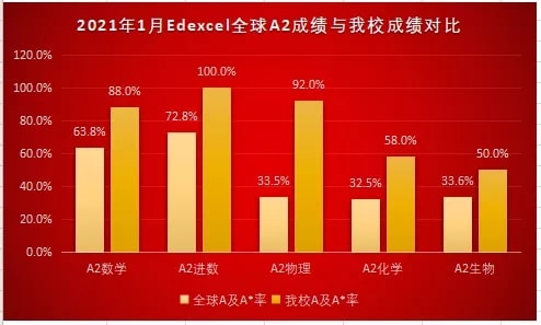 重磅！宜昌龙盘湖国际学校的成绩远超全球平均水平！