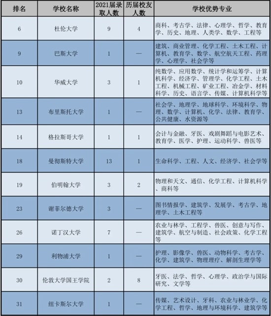 呼市二中国际部2021届毕业生录取统计（截止3.12）