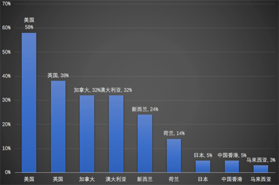 呼市二中国际部2021届毕业生录取统计（截止3.12）