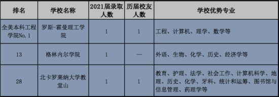 呼市二中国际部2021届毕业生录取统计（截止3.12）