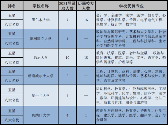 呼市二中国际部2021届毕业生录取统计（截止3.12）