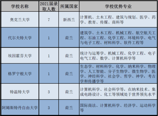 呼市二中国际部2021届毕业生录取统计（截止3.12）