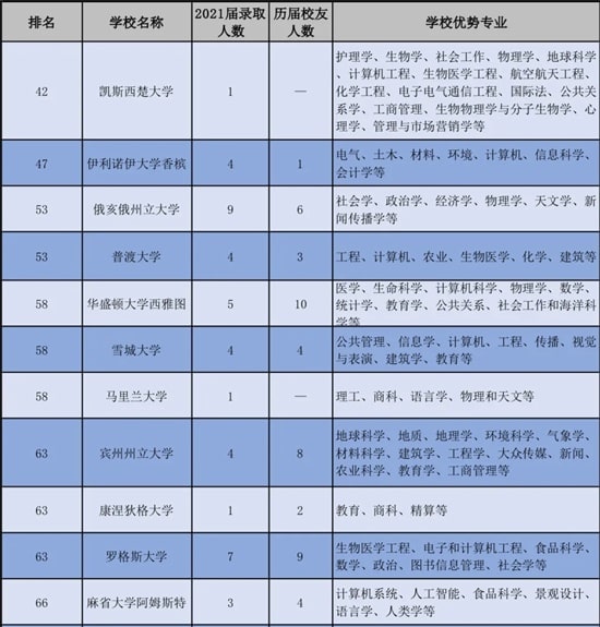 呼市二中国际部2021届毕业生录取统计（截止3.12）