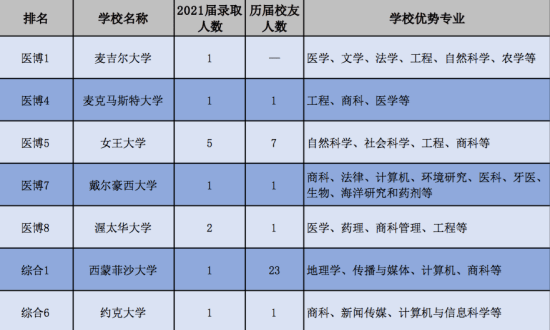 呼市二中国际部2021届毕业生录取统计（截止3.12）