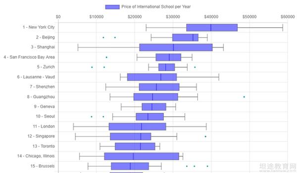 家长们每年在国际学校上要花费多少？