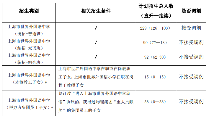 2021年上海市世界外国语中学招生简章