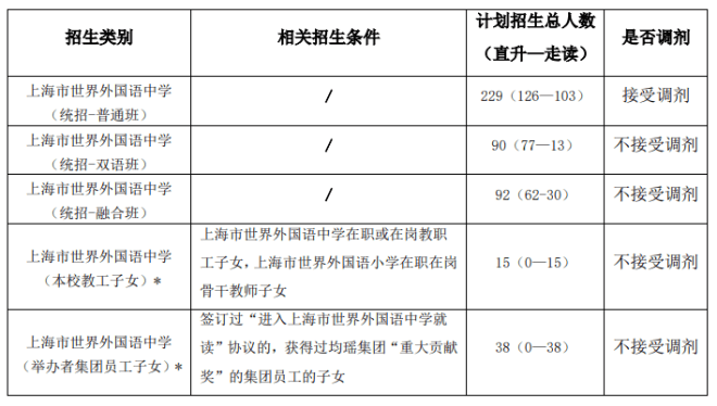 2021年上海世界外国语中学（初中部）招生信息汇总