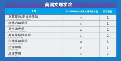 成都七中国际部3枚南加大，2枚威廉玛丽学院，第12份伦敦大学学院offer齐至！