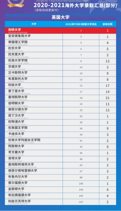 成都七中国际部3枚南加大，2枚威廉玛丽学院，第12份伦敦大学学院offer齐至！