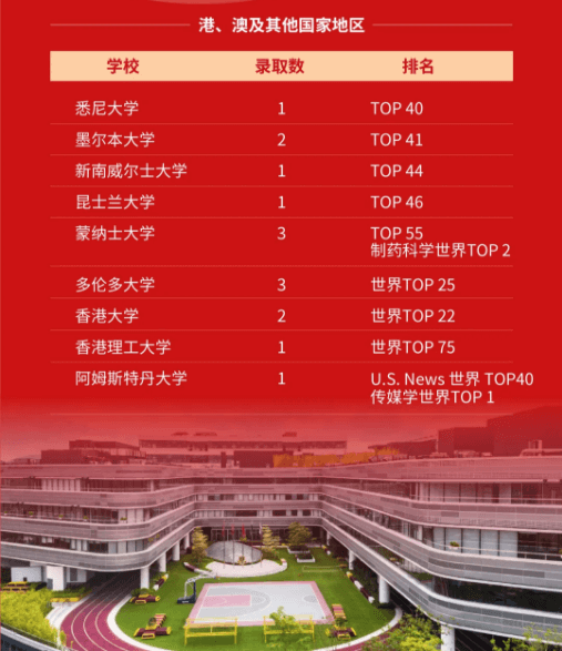 再添美国前10！广州梅沙黑利伯瑞书院海外大学录取榜首发！