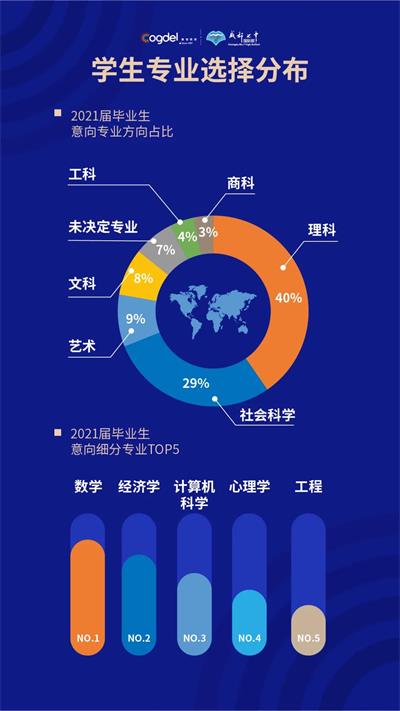 7张图片带你看《成都七中国际部2021届海外名校录取大数据》