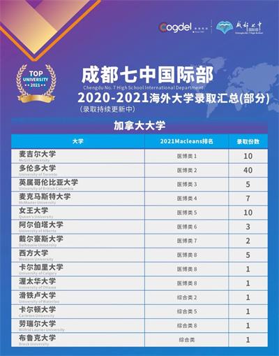 9个国家，119所大学，570+份录取｜成都七中国际部2021年全球大学录取汇总！