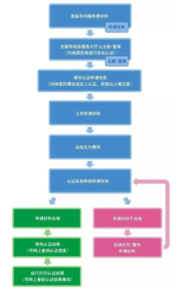 留学资讯：海归留学生必备——教育部学历认证超详细攻略！