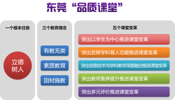 听诊把脉 聚焦课堂 | 东莞市翰林实验学校高中扎实推进品质教育工作纪实