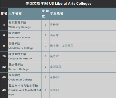 深圳国际交流学院2021届毕业生全球本科录取汇总！